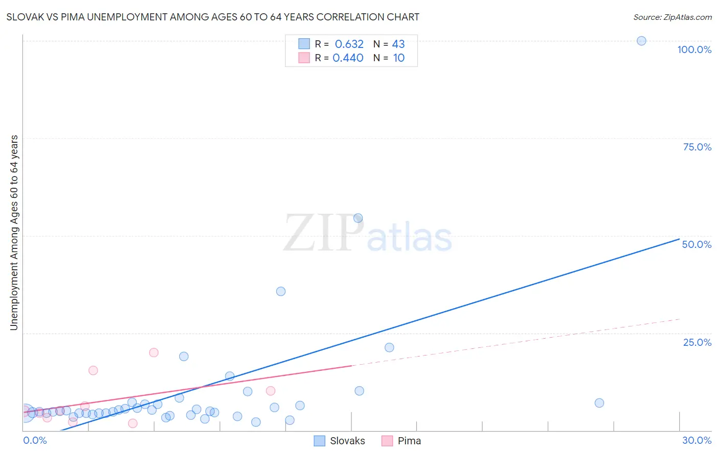 Slovak vs Pima Unemployment Among Ages 60 to 64 years
