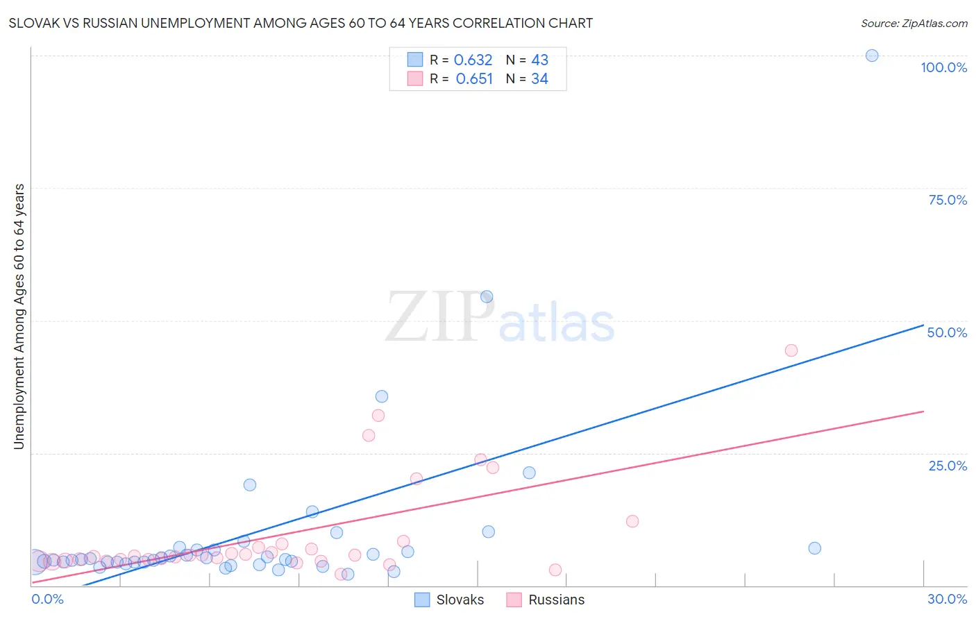 Slovak vs Russian Unemployment Among Ages 60 to 64 years