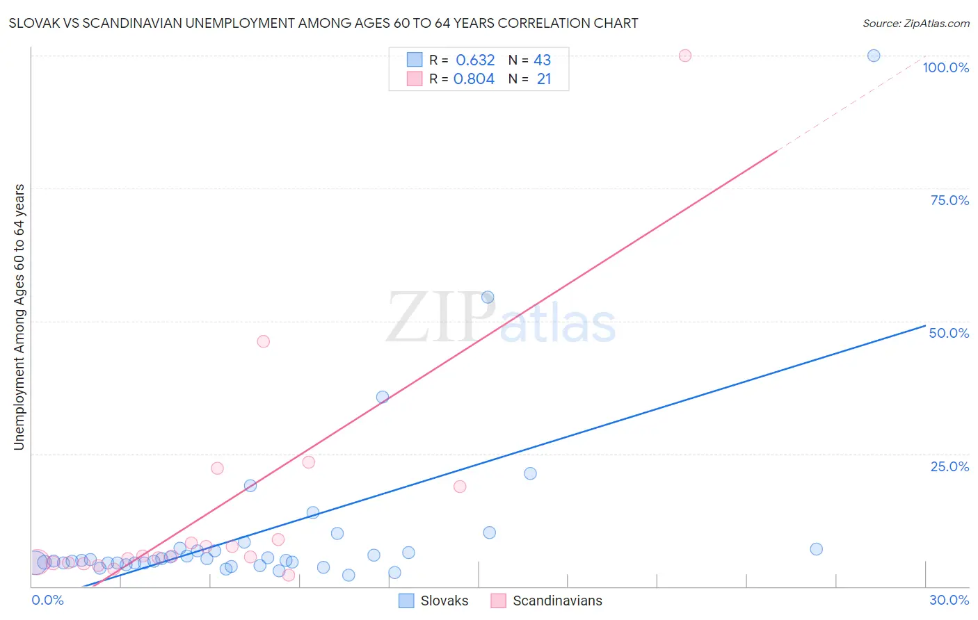 Slovak vs Scandinavian Unemployment Among Ages 60 to 64 years