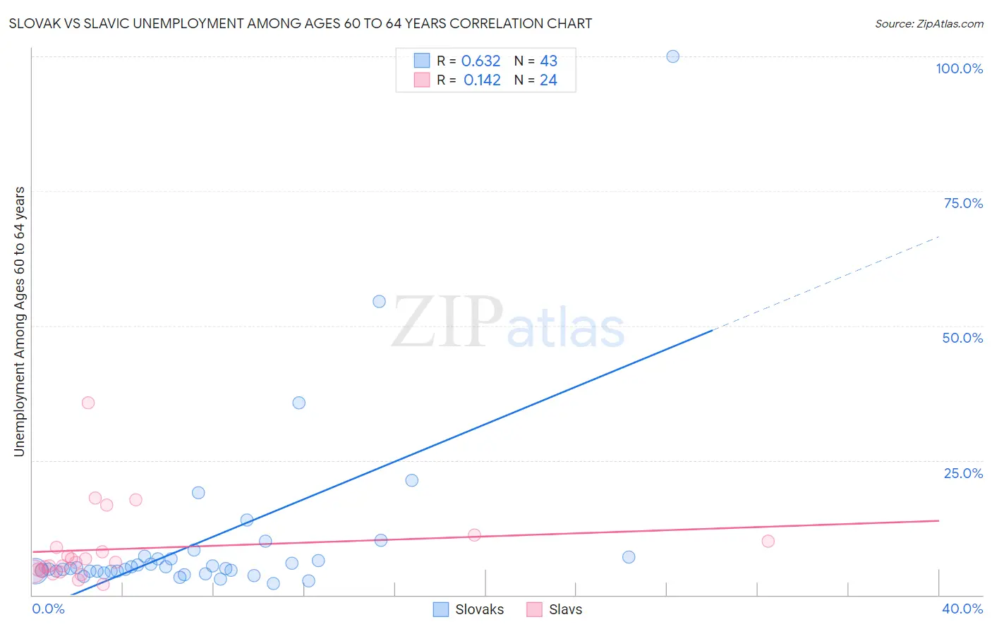 Slovak vs Slavic Unemployment Among Ages 60 to 64 years