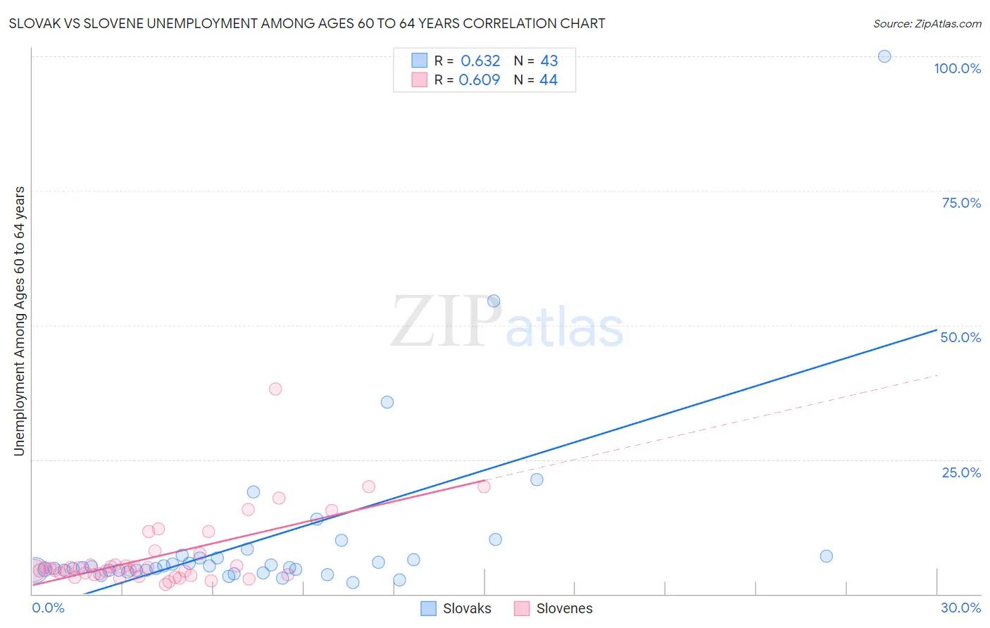 Slovak vs Slovene Unemployment Among Ages 60 to 64 years