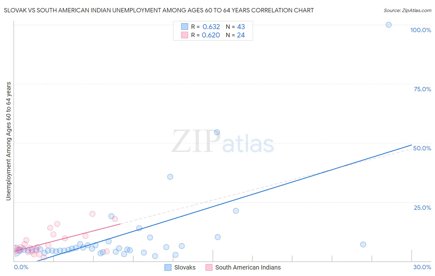 Slovak vs South American Indian Unemployment Among Ages 60 to 64 years