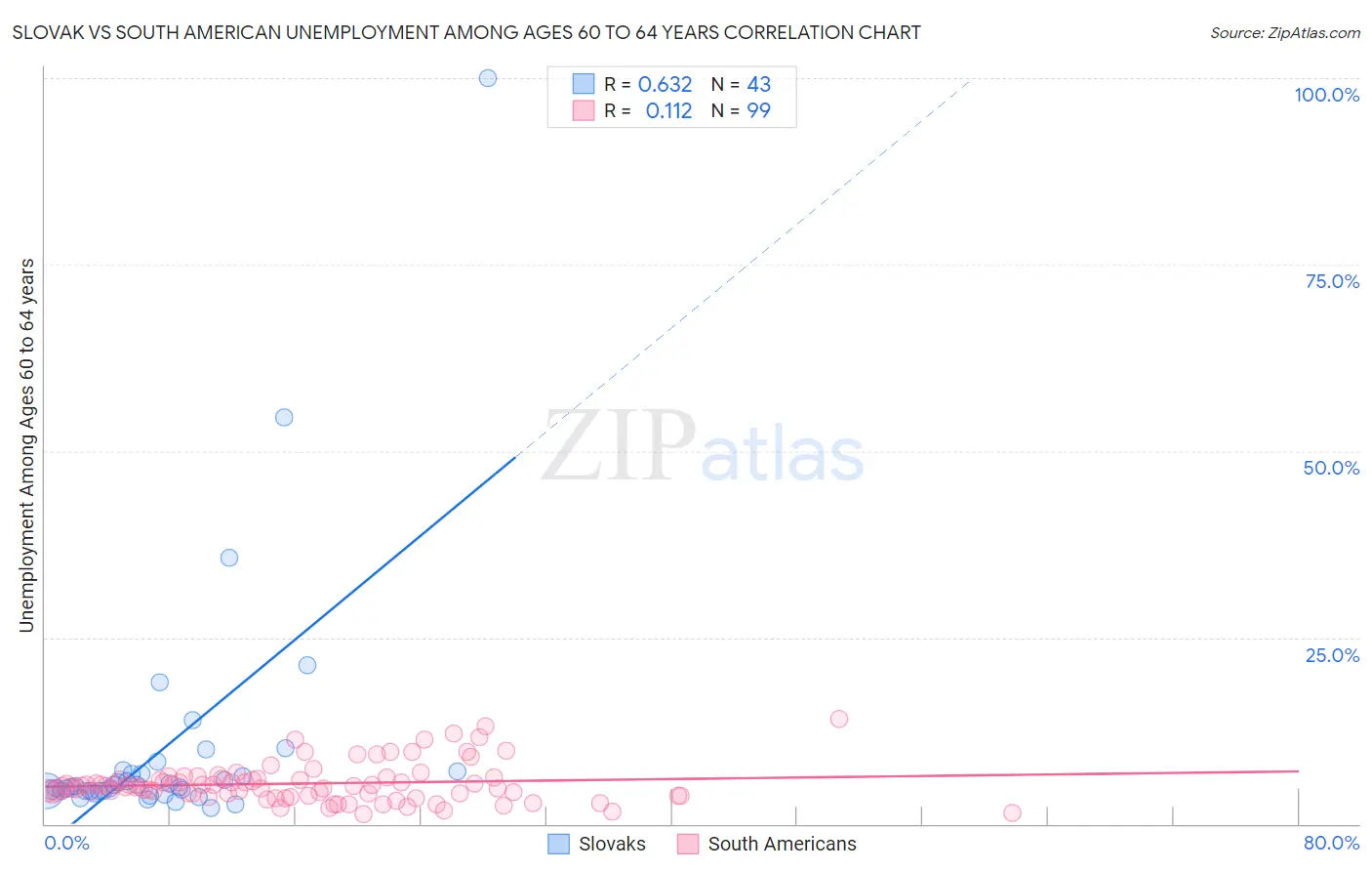 Slovak vs South American Unemployment Among Ages 60 to 64 years