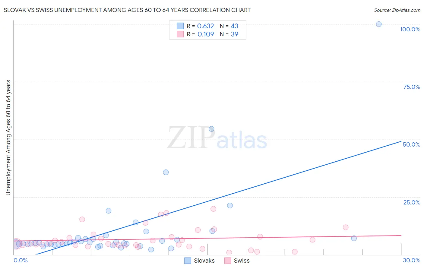 Slovak vs Swiss Unemployment Among Ages 60 to 64 years