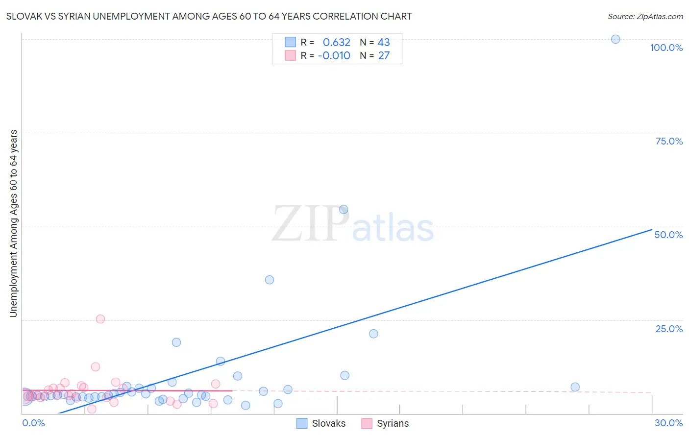 Slovak vs Syrian Unemployment Among Ages 60 to 64 years