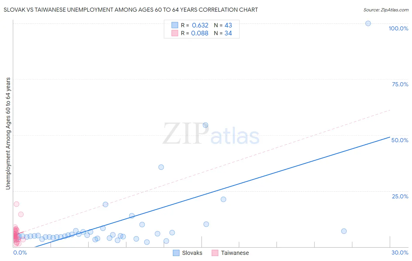 Slovak vs Taiwanese Unemployment Among Ages 60 to 64 years