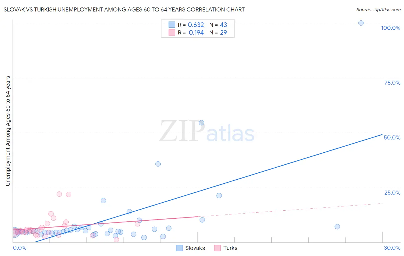 Slovak vs Turkish Unemployment Among Ages 60 to 64 years