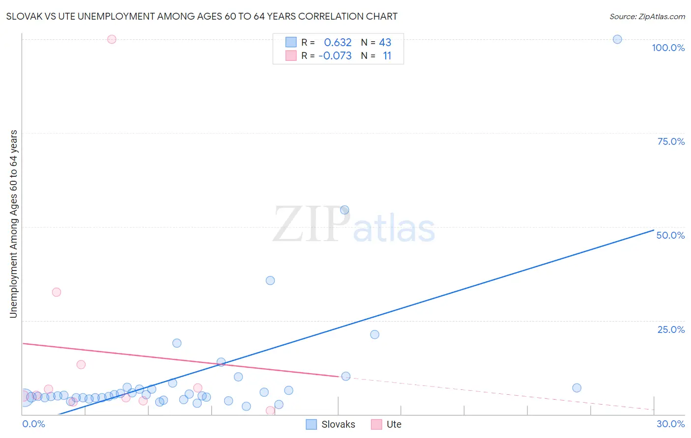 Slovak vs Ute Unemployment Among Ages 60 to 64 years