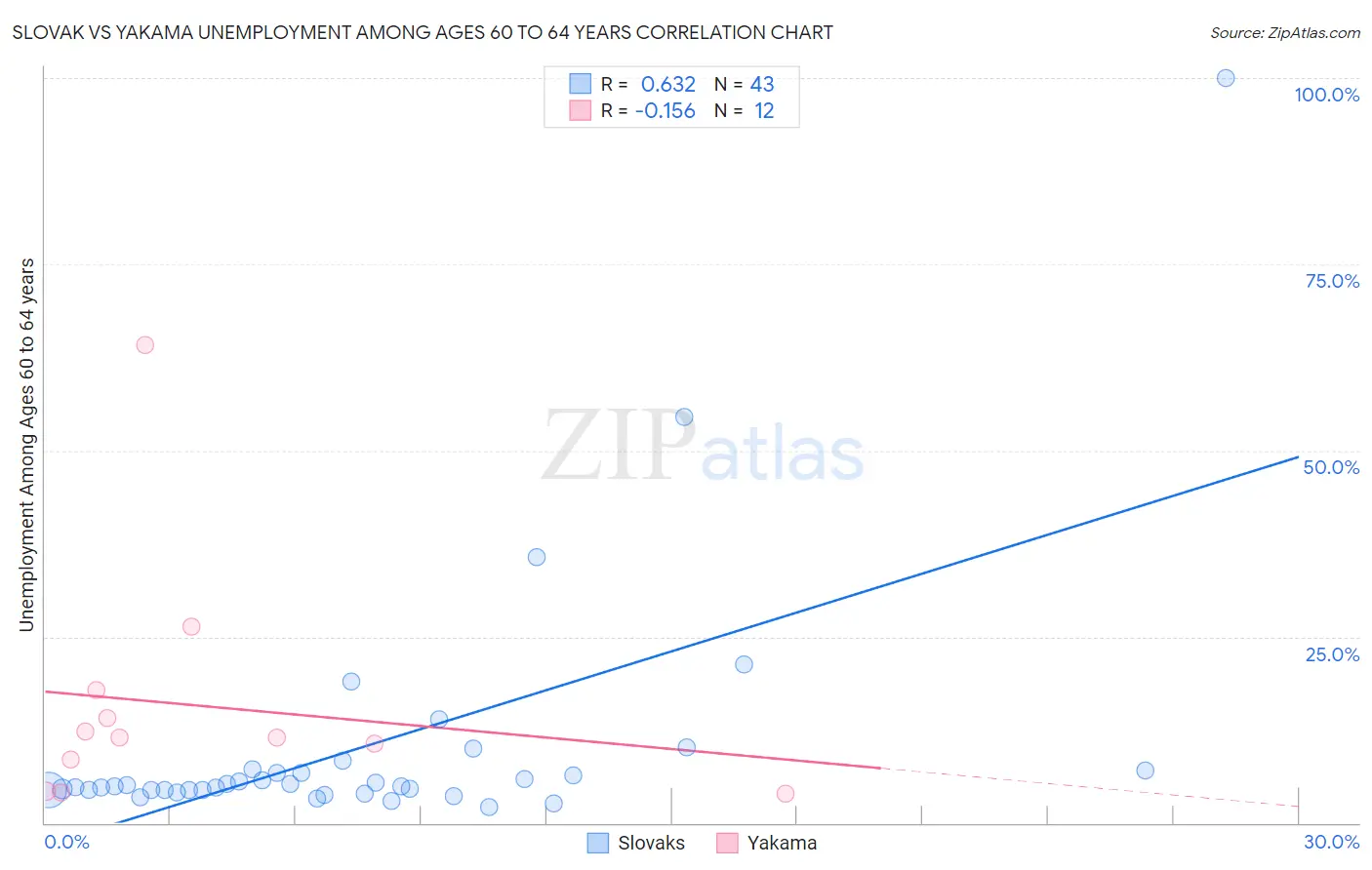 Slovak vs Yakama Unemployment Among Ages 60 to 64 years