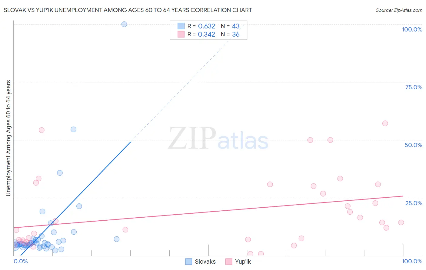 Slovak vs Yup'ik Unemployment Among Ages 60 to 64 years