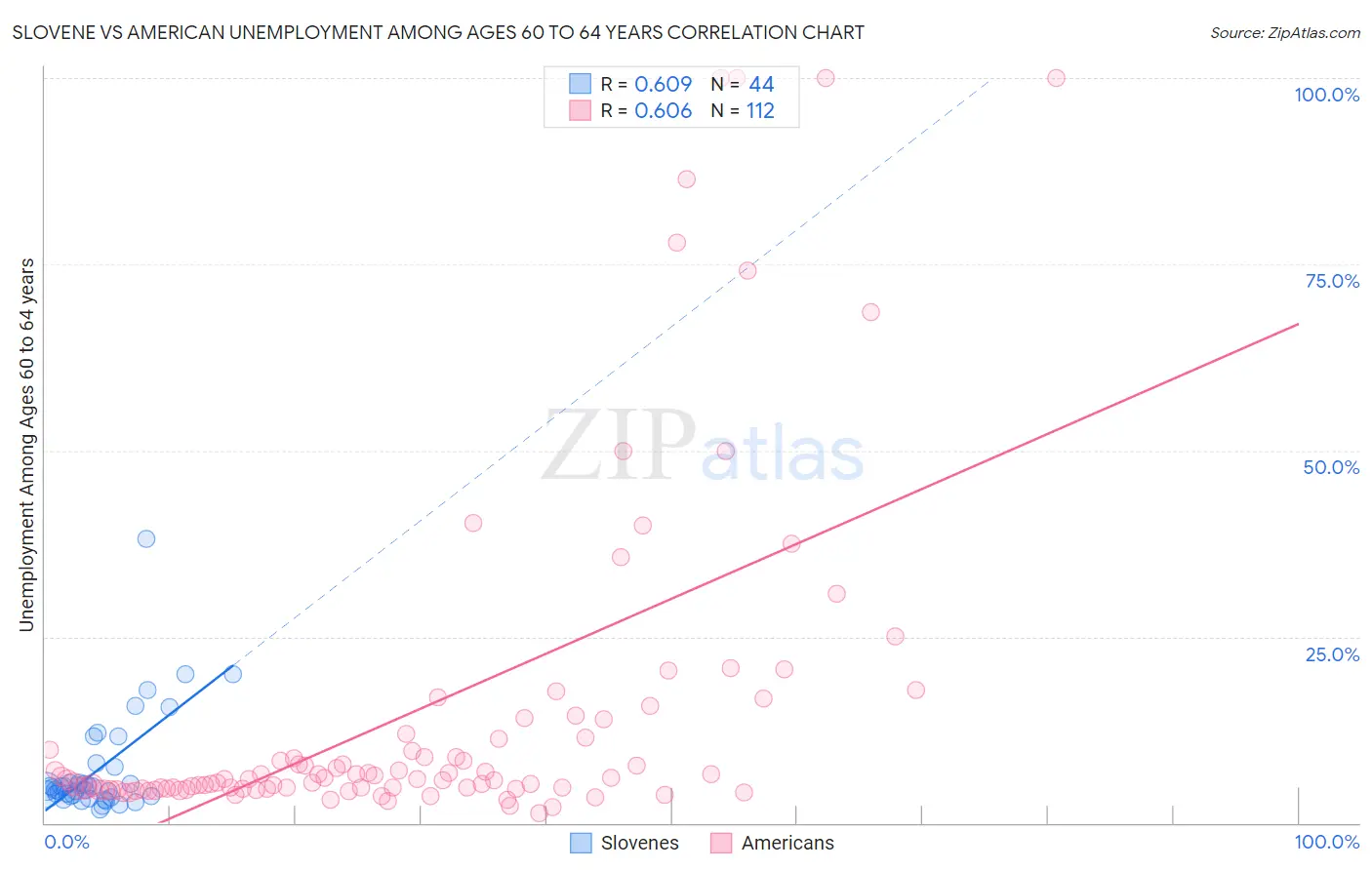 Slovene vs American Unemployment Among Ages 60 to 64 years