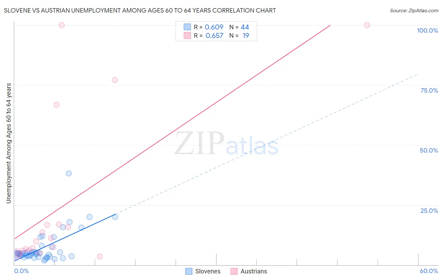 Slovene vs Austrian Unemployment Among Ages 60 to 64 years