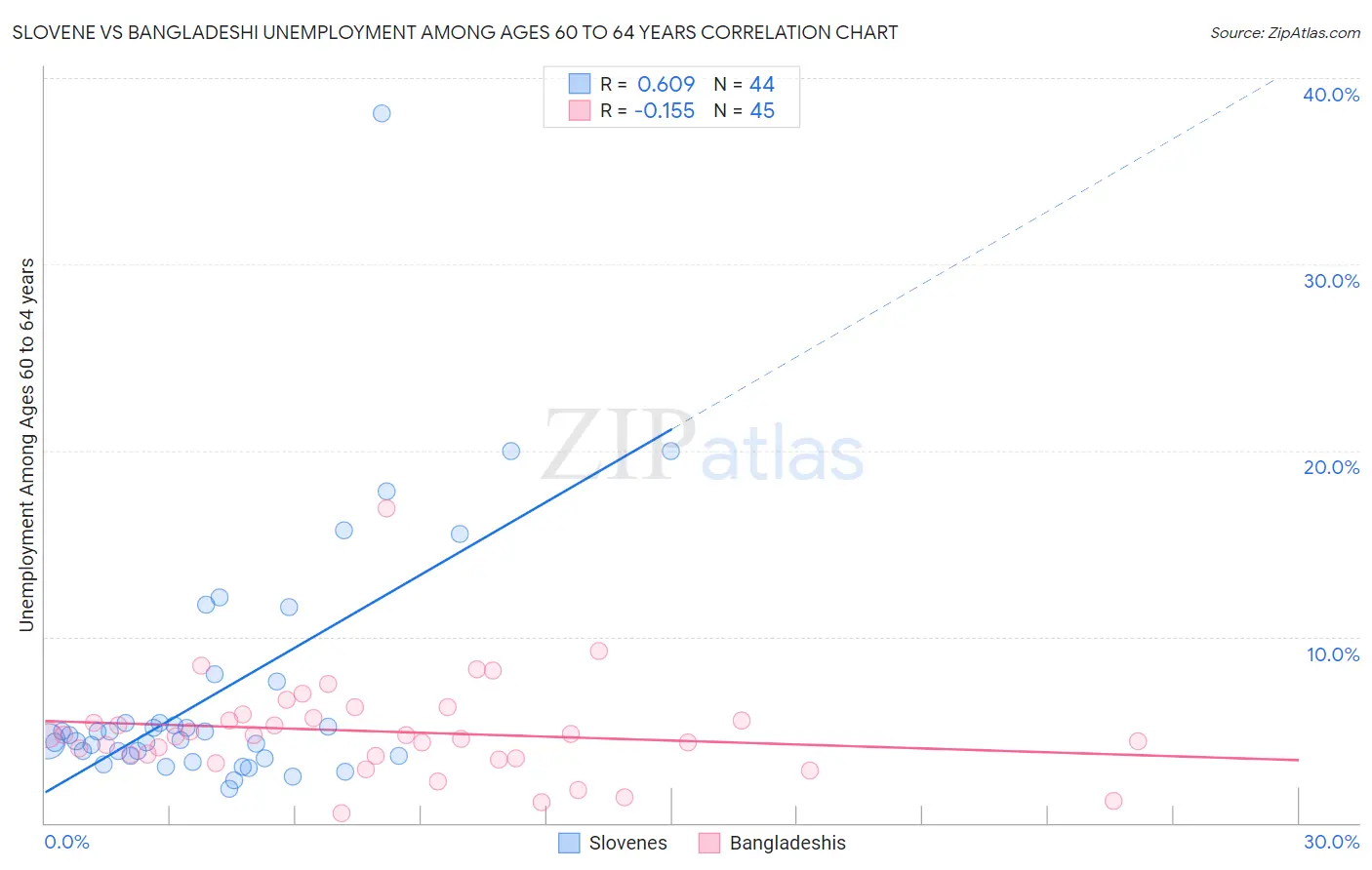 Slovene vs Bangladeshi Unemployment Among Ages 60 to 64 years