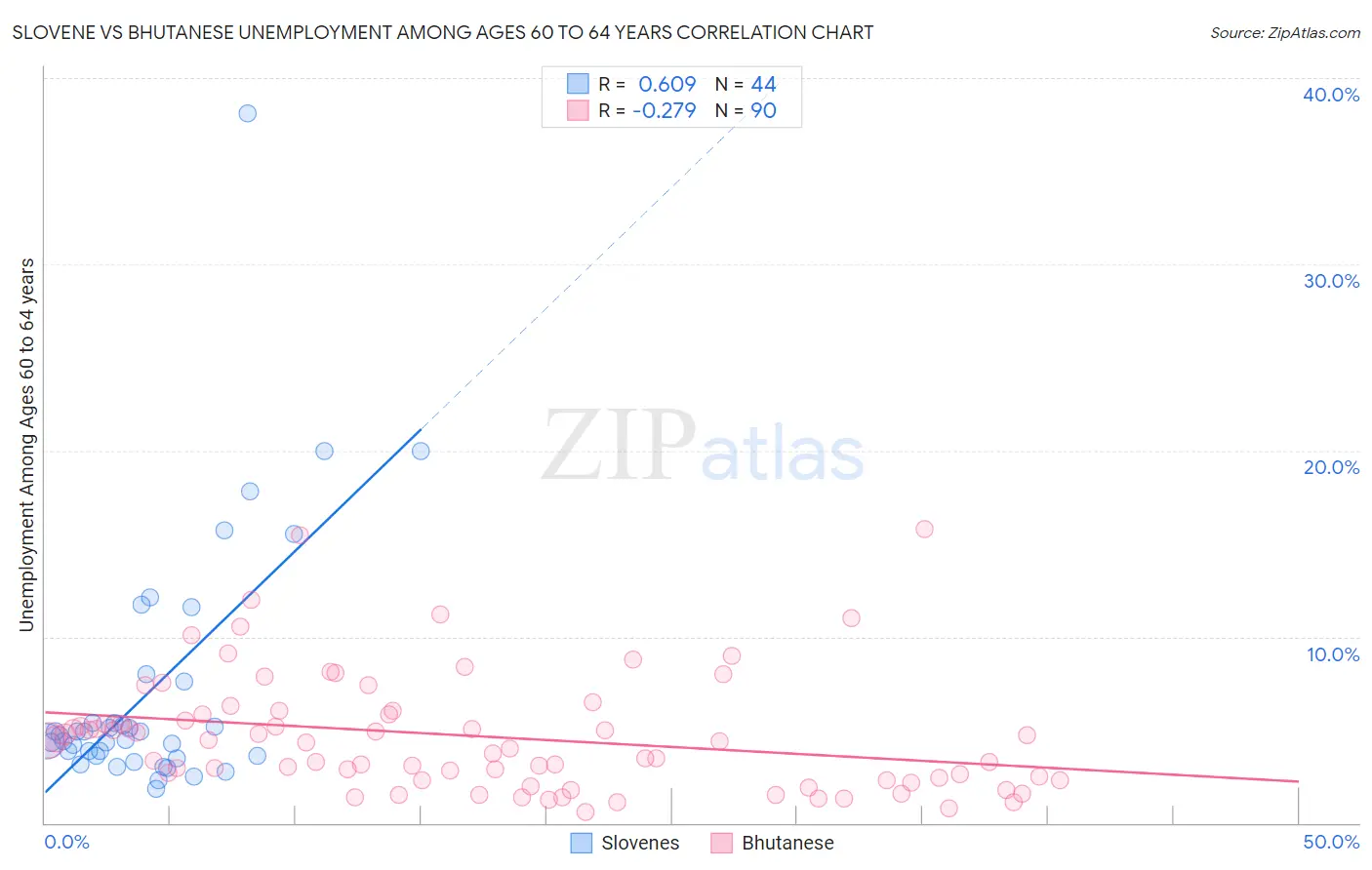 Slovene vs Bhutanese Unemployment Among Ages 60 to 64 years