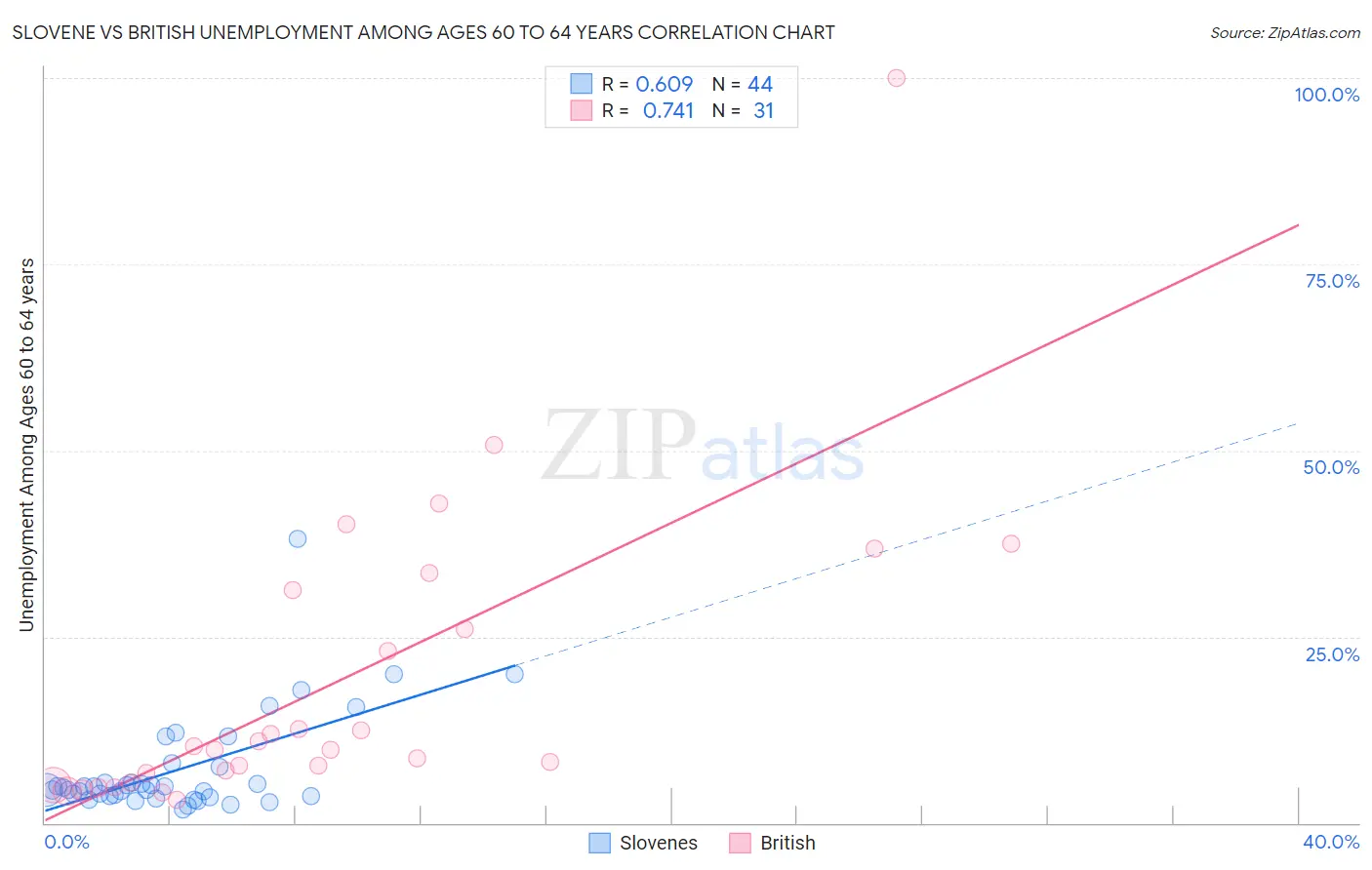 Slovene vs British Unemployment Among Ages 60 to 64 years