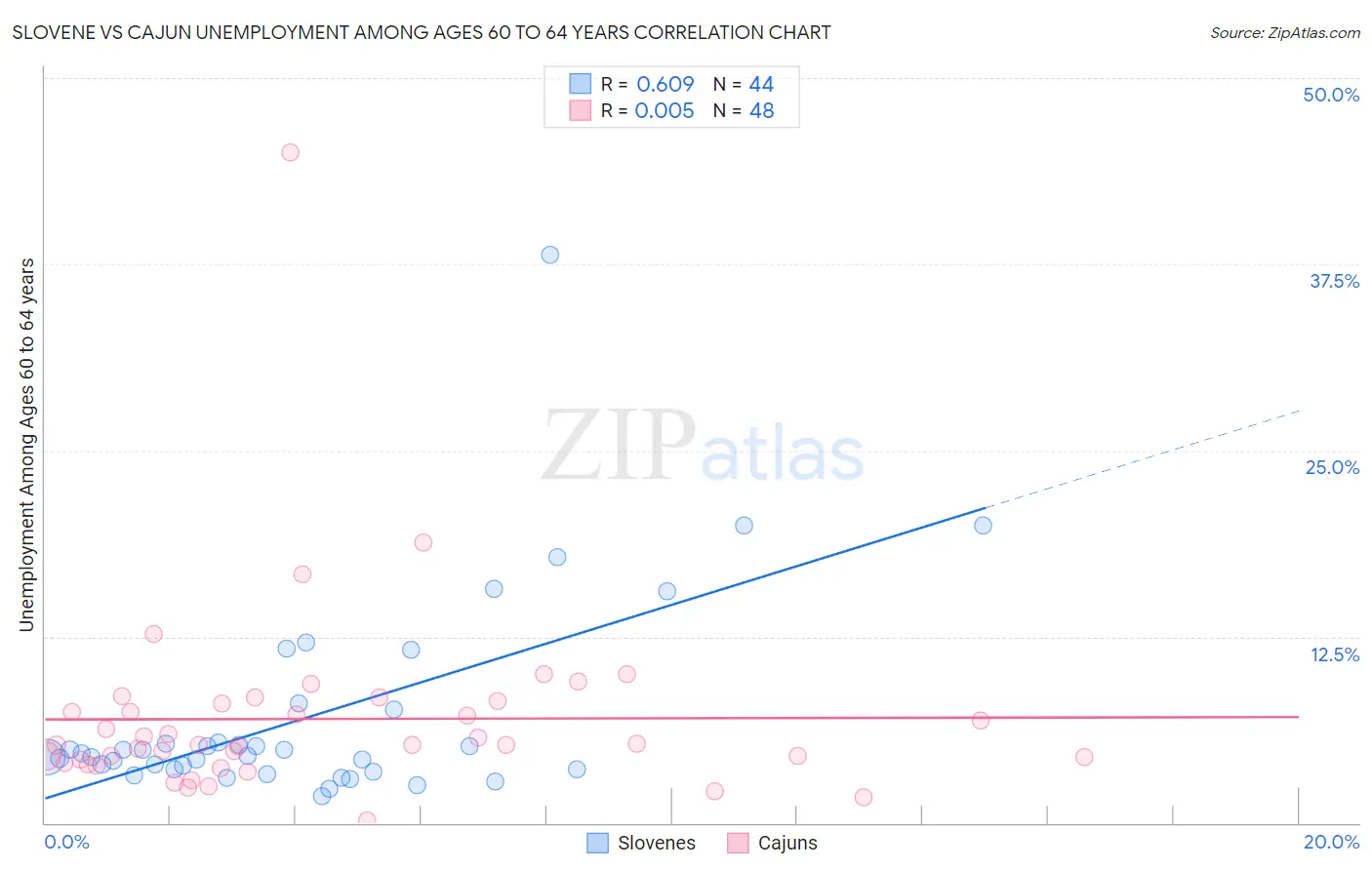 Slovene vs Cajun Unemployment Among Ages 60 to 64 years