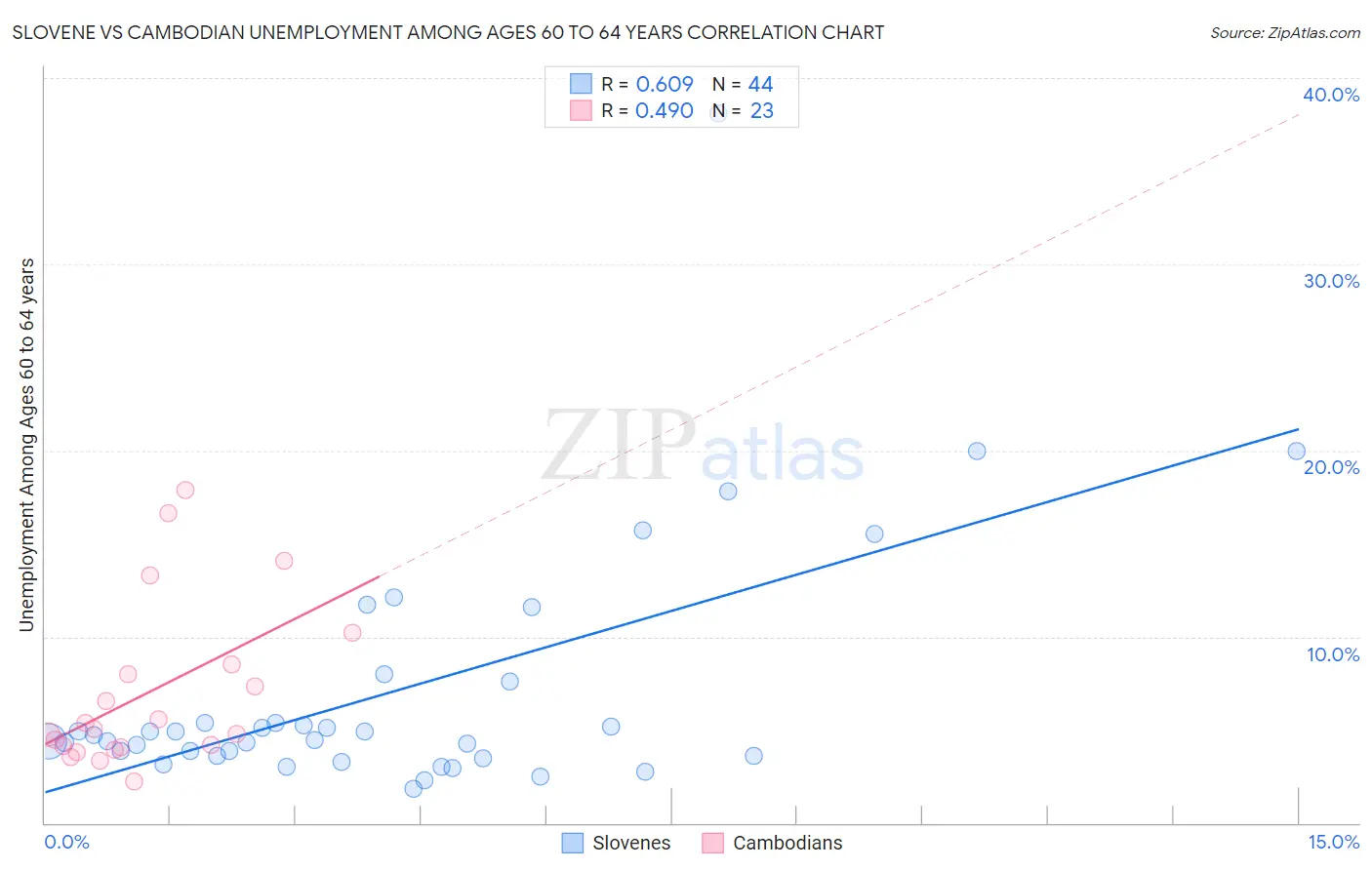 Slovene vs Cambodian Unemployment Among Ages 60 to 64 years