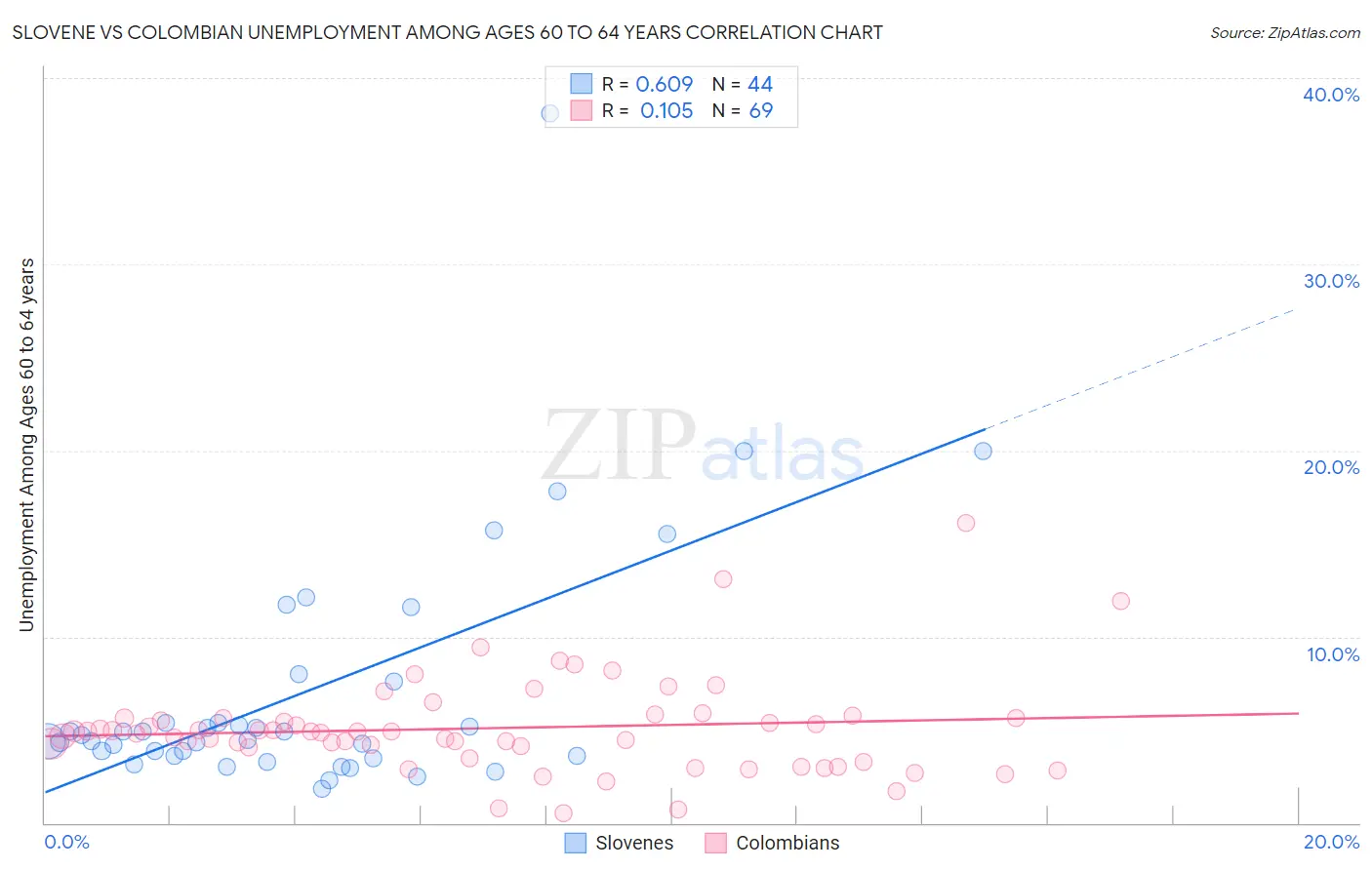 Slovene vs Colombian Unemployment Among Ages 60 to 64 years