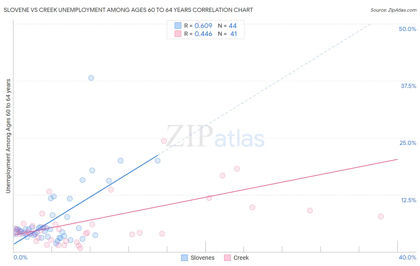 Slovene vs Creek Unemployment Among Ages 60 to 64 years