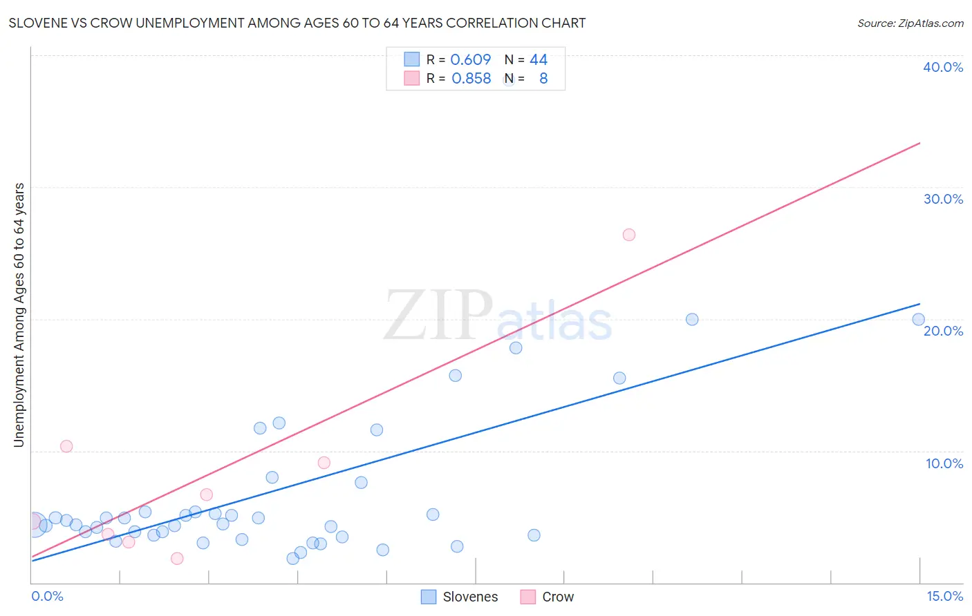 Slovene vs Crow Unemployment Among Ages 60 to 64 years