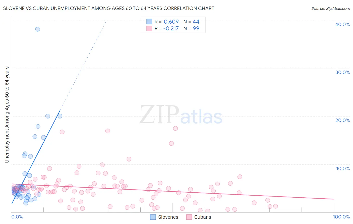Slovene vs Cuban Unemployment Among Ages 60 to 64 years