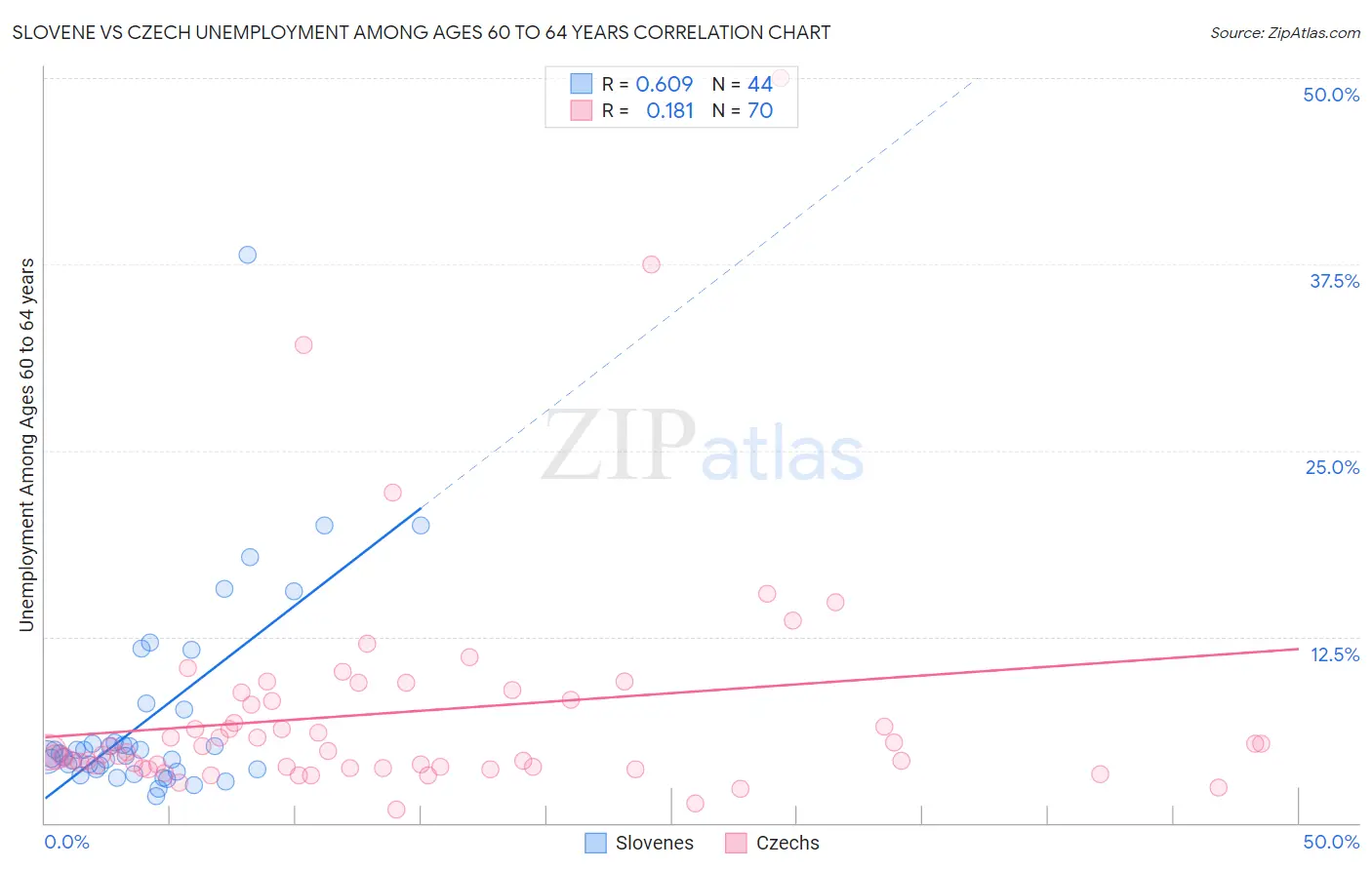 Slovene vs Czech Unemployment Among Ages 60 to 64 years
