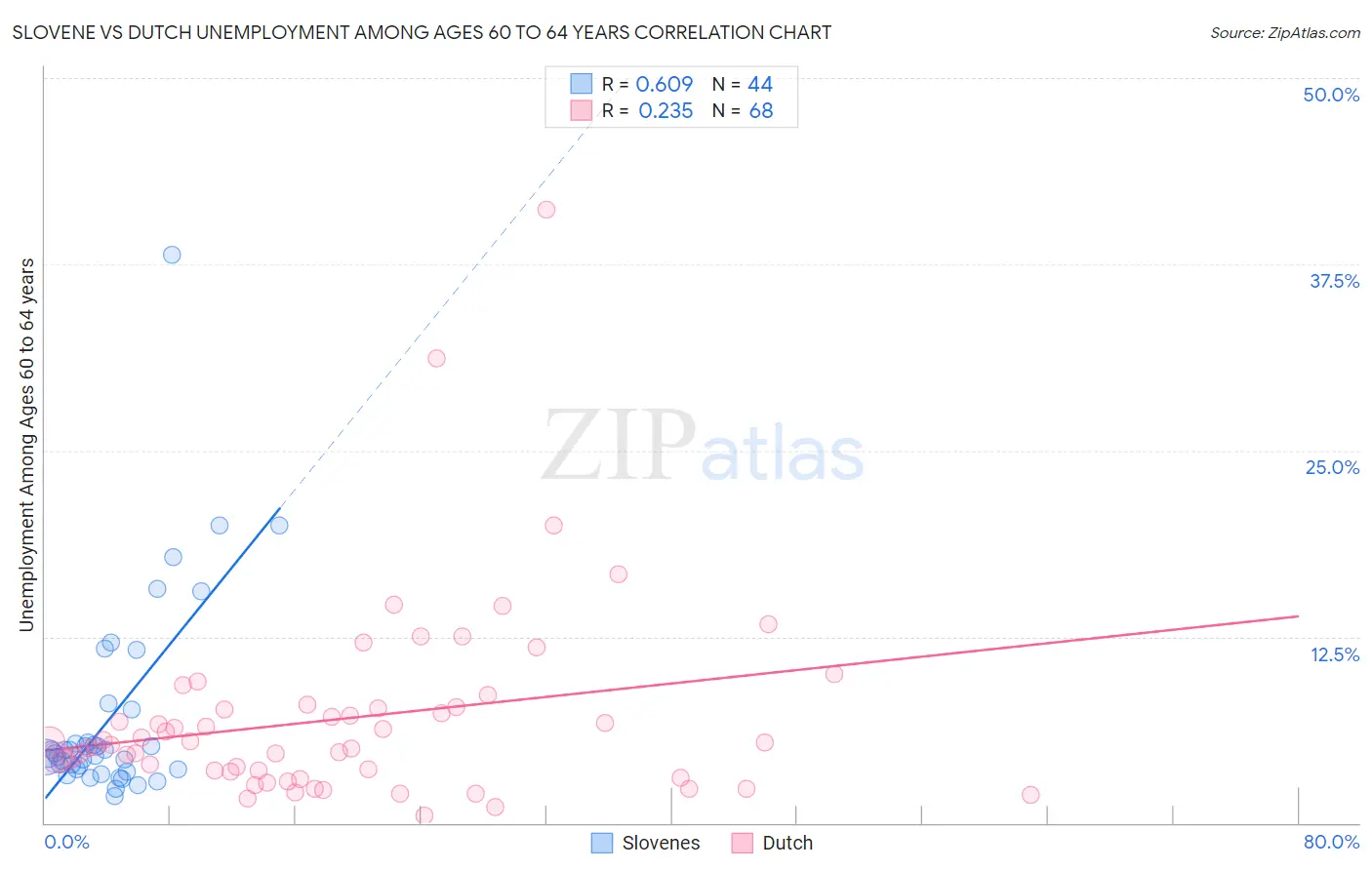 Slovene vs Dutch Unemployment Among Ages 60 to 64 years
