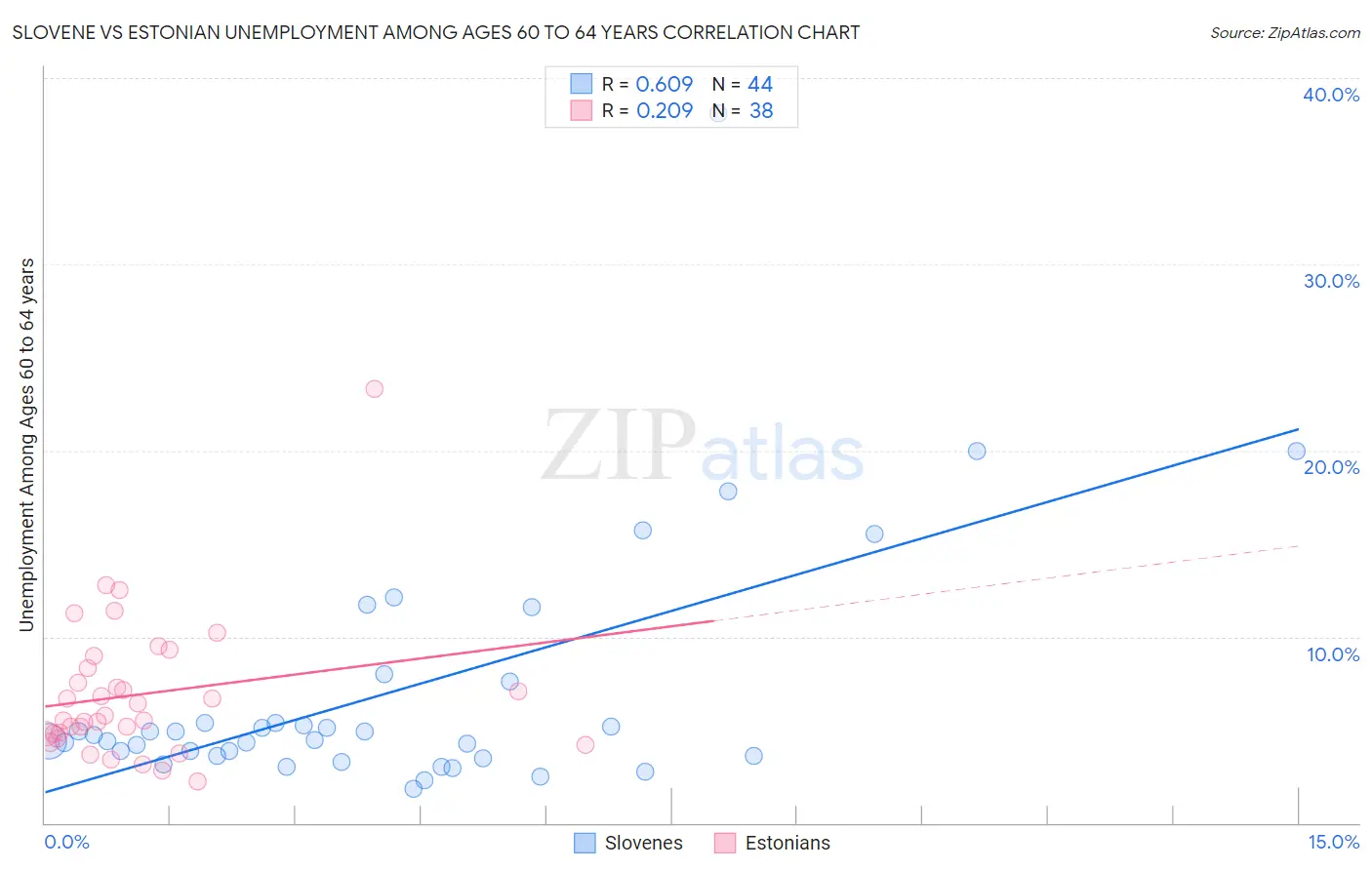 Slovene vs Estonian Unemployment Among Ages 60 to 64 years