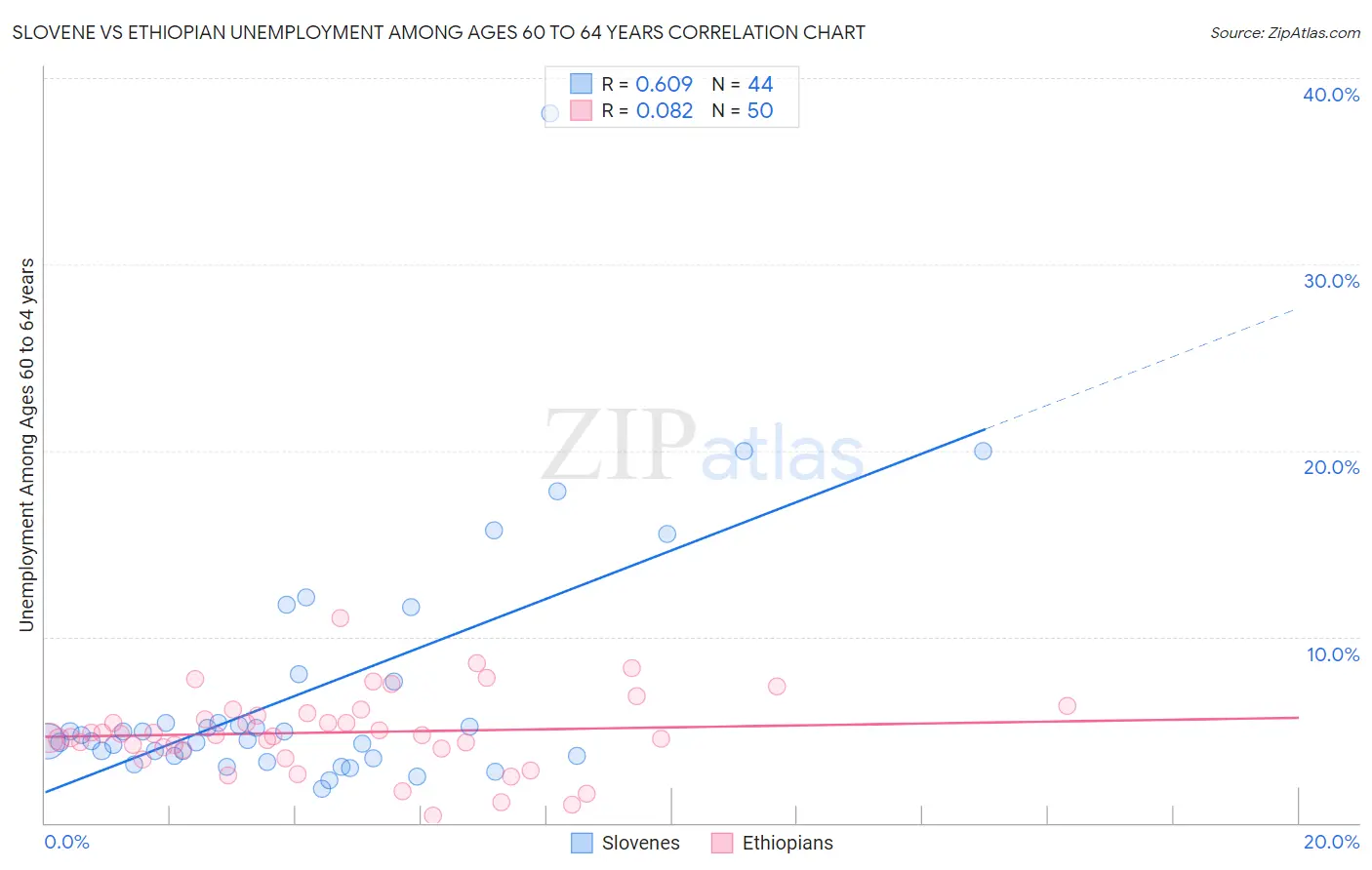 Slovene vs Ethiopian Unemployment Among Ages 60 to 64 years