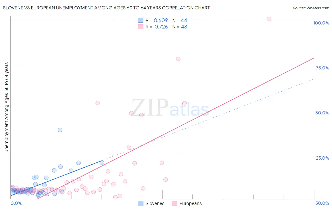 Slovene vs European Unemployment Among Ages 60 to 64 years