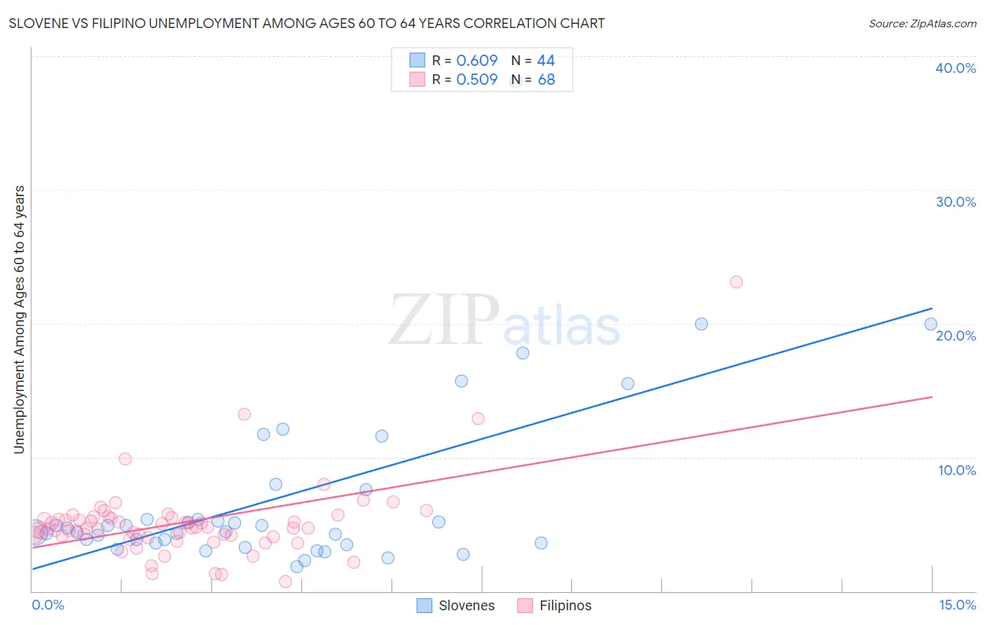 Slovene vs Filipino Unemployment Among Ages 60 to 64 years