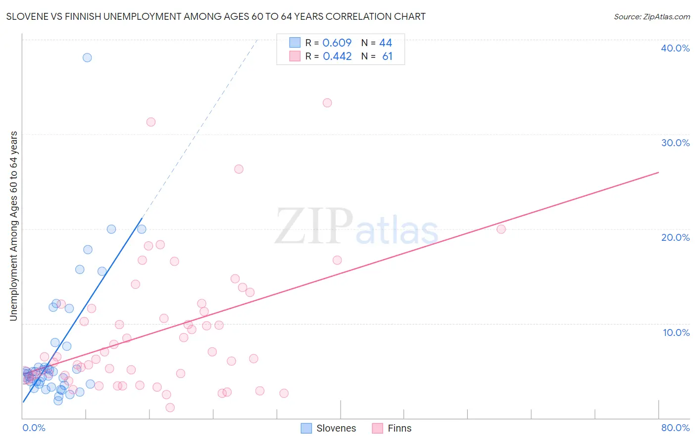 Slovene vs Finnish Unemployment Among Ages 60 to 64 years