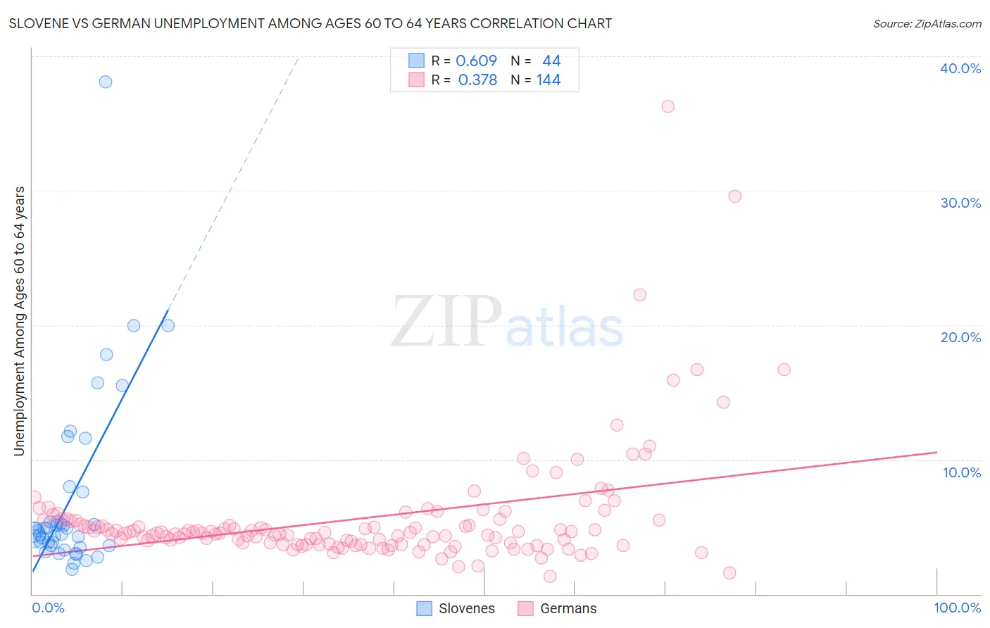 Slovene vs German Unemployment Among Ages 60 to 64 years