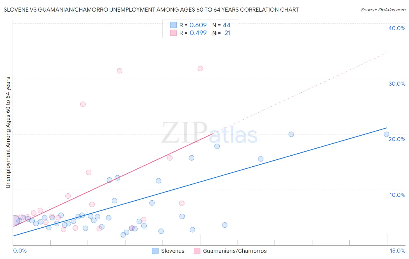 Slovene vs Guamanian/Chamorro Unemployment Among Ages 60 to 64 years