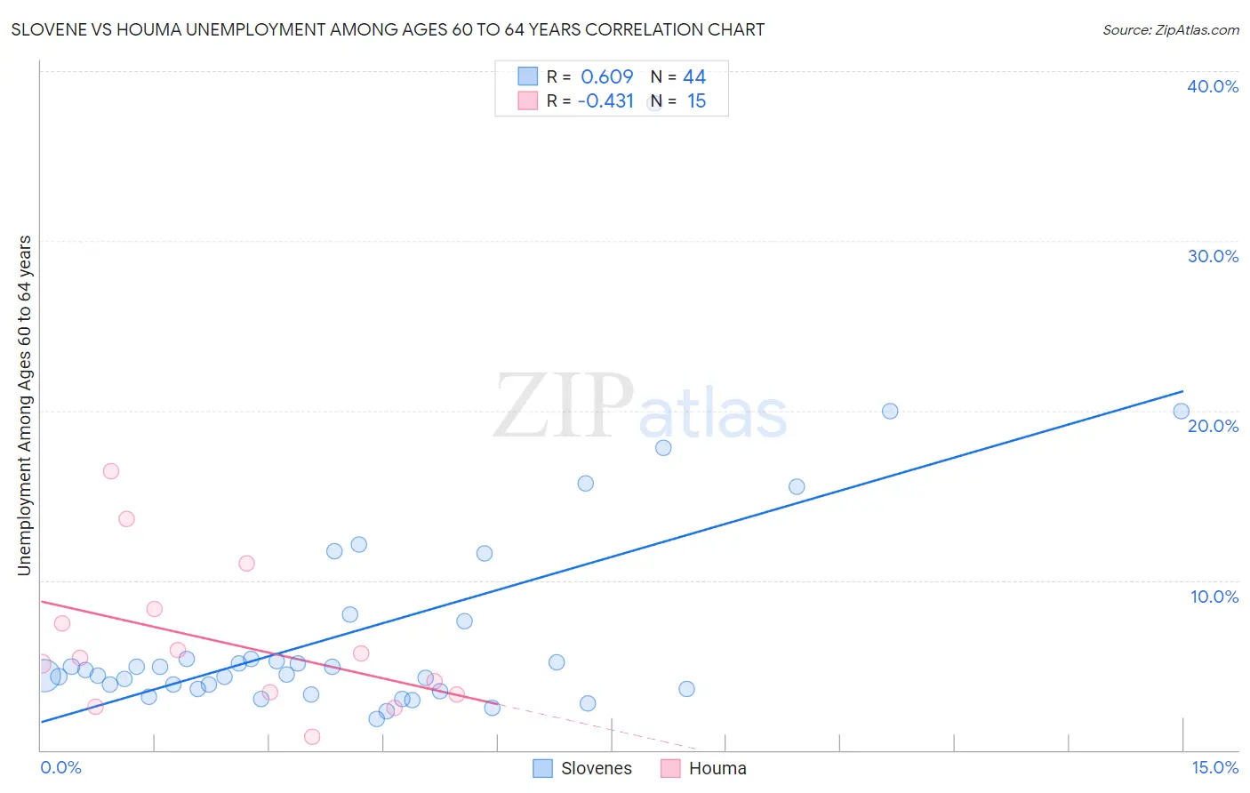 Slovene vs Houma Unemployment Among Ages 60 to 64 years
