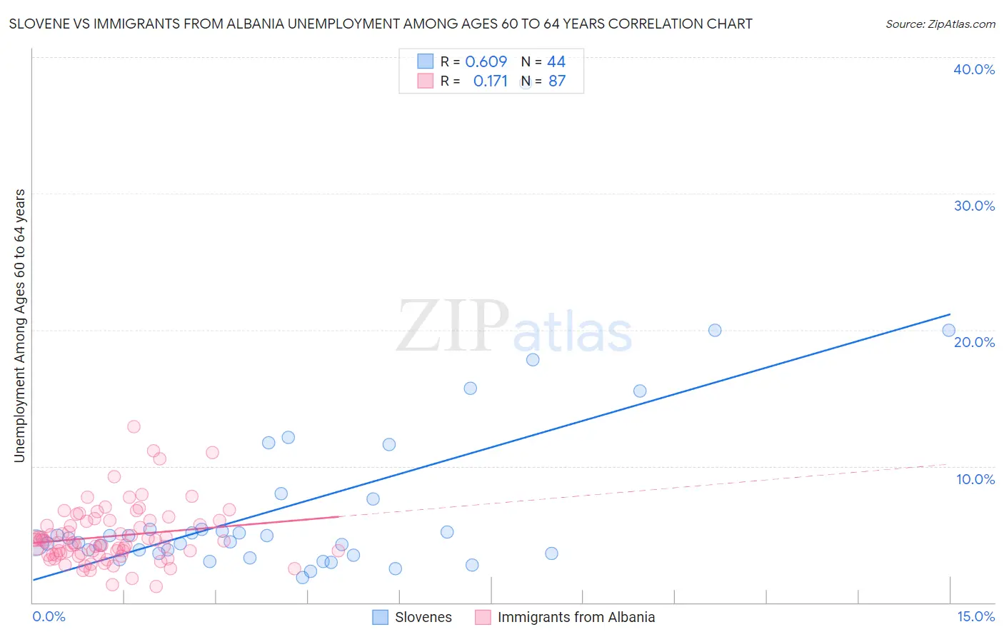 Slovene vs Immigrants from Albania Unemployment Among Ages 60 to 64 years
