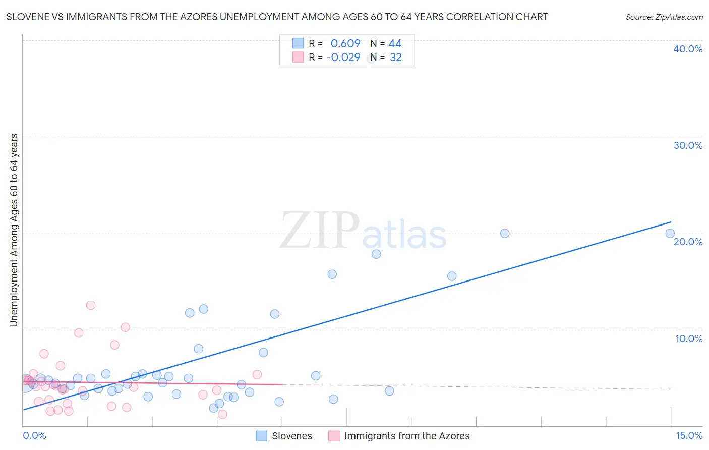 Slovene vs Immigrants from the Azores Unemployment Among Ages 60 to 64 years