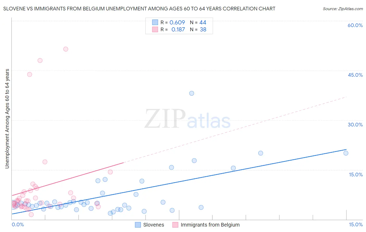 Slovene vs Immigrants from Belgium Unemployment Among Ages 60 to 64 years