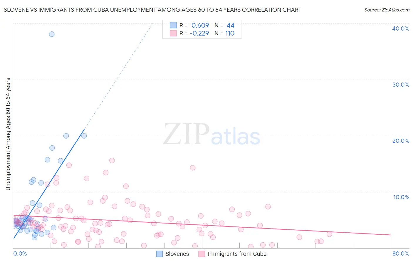 Slovene vs Immigrants from Cuba Unemployment Among Ages 60 to 64 years
