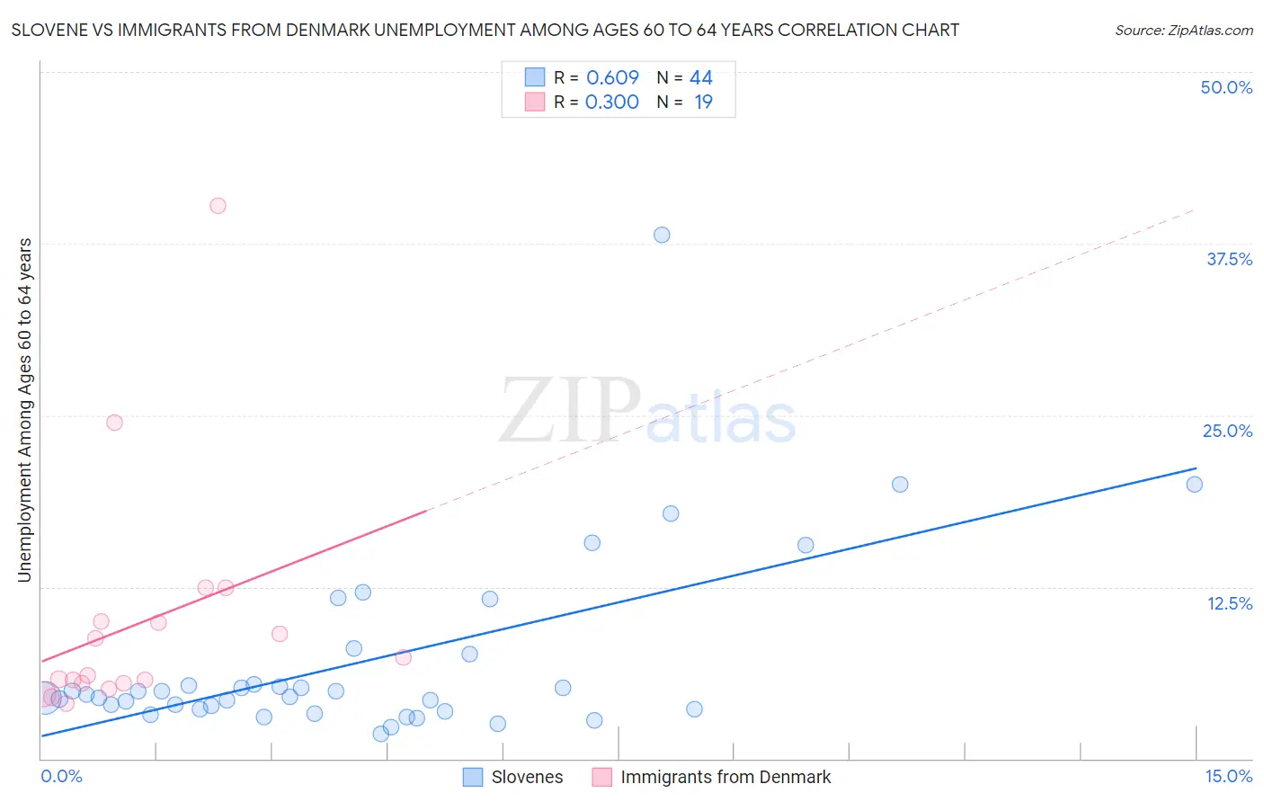 Slovene vs Immigrants from Denmark Unemployment Among Ages 60 to 64 years