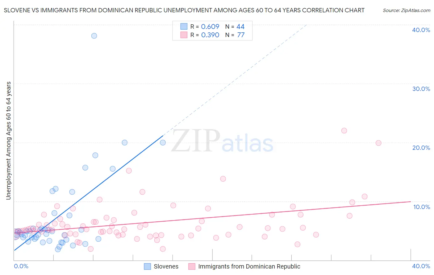 Slovene vs Immigrants from Dominican Republic Unemployment Among Ages 60 to 64 years