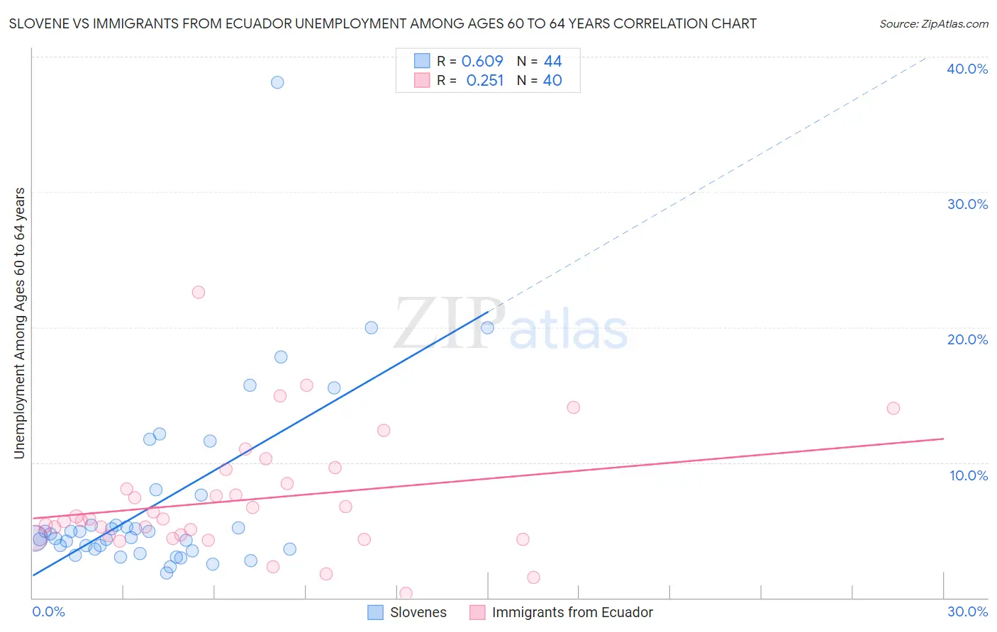 Slovene vs Immigrants from Ecuador Unemployment Among Ages 60 to 64 years