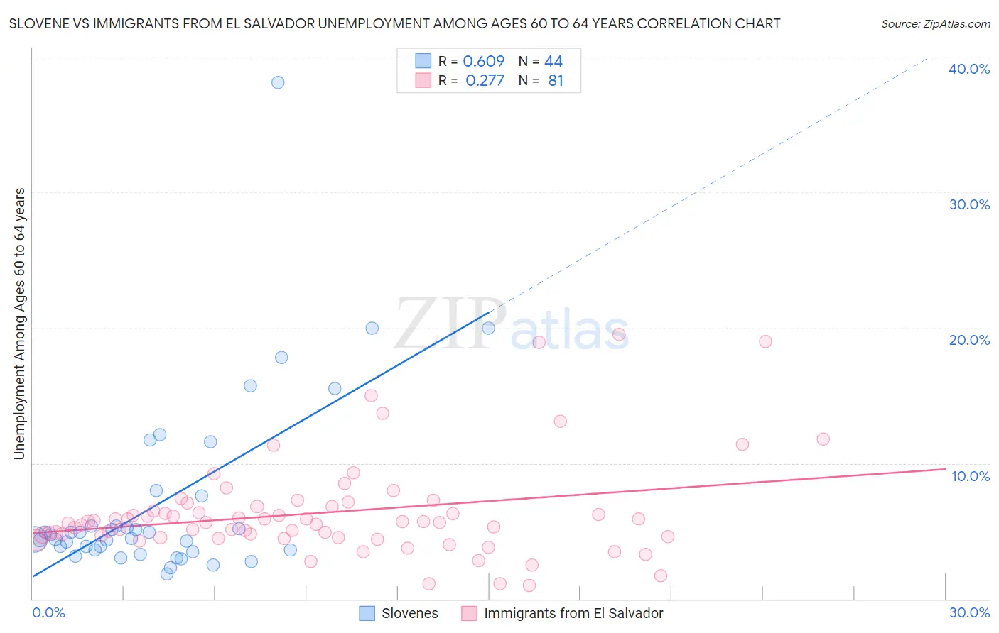 Slovene vs Immigrants from El Salvador Unemployment Among Ages 60 to 64 years