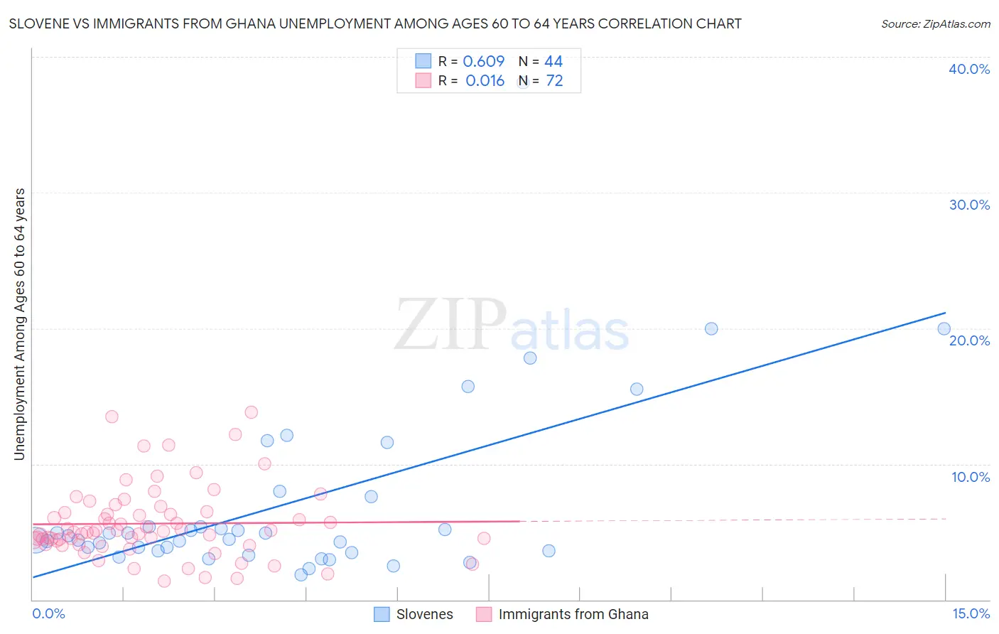 Slovene vs Immigrants from Ghana Unemployment Among Ages 60 to 64 years