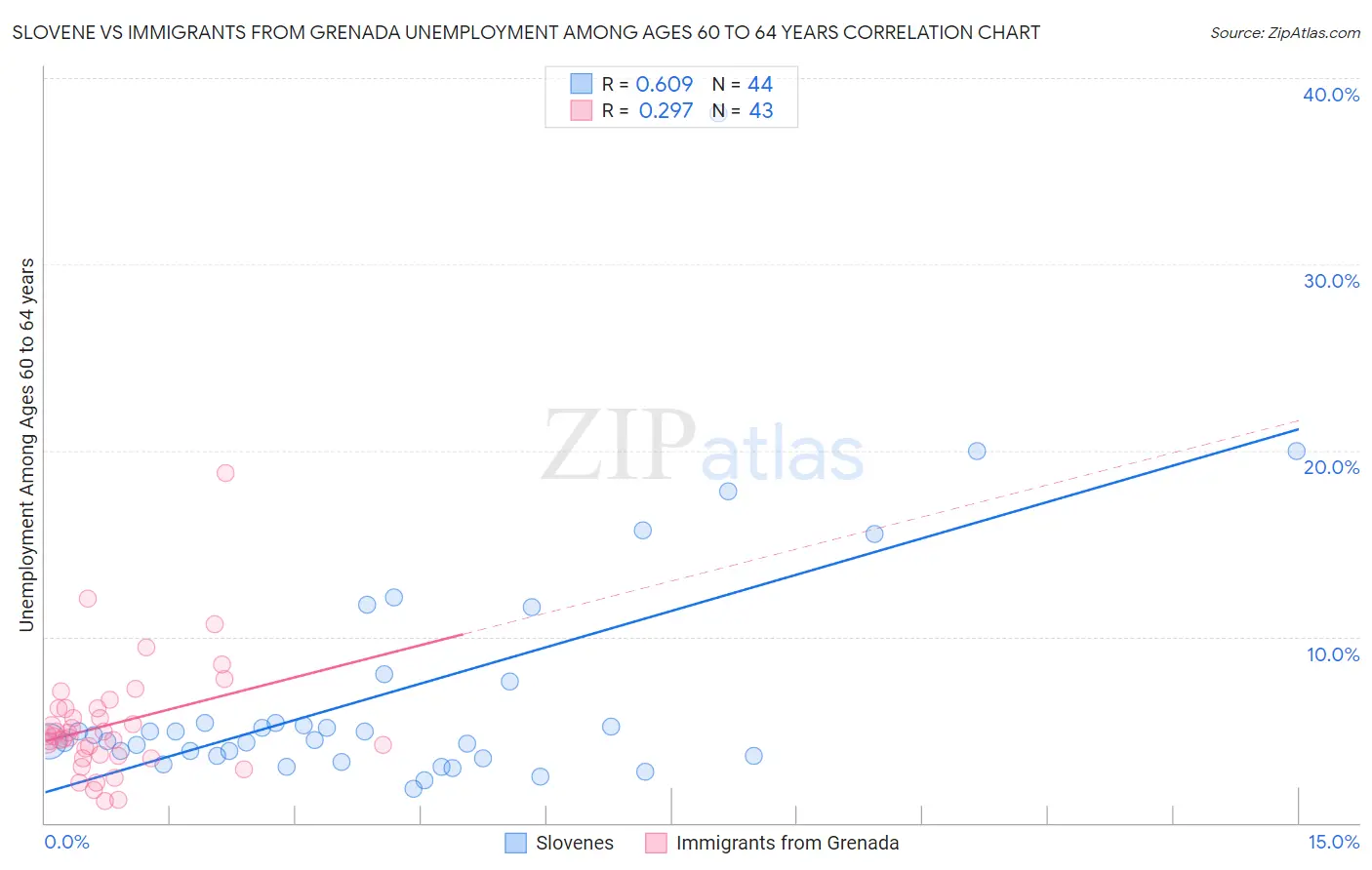 Slovene vs Immigrants from Grenada Unemployment Among Ages 60 to 64 years