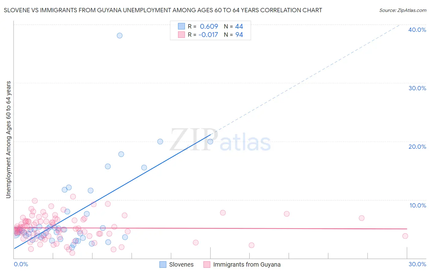 Slovene vs Immigrants from Guyana Unemployment Among Ages 60 to 64 years