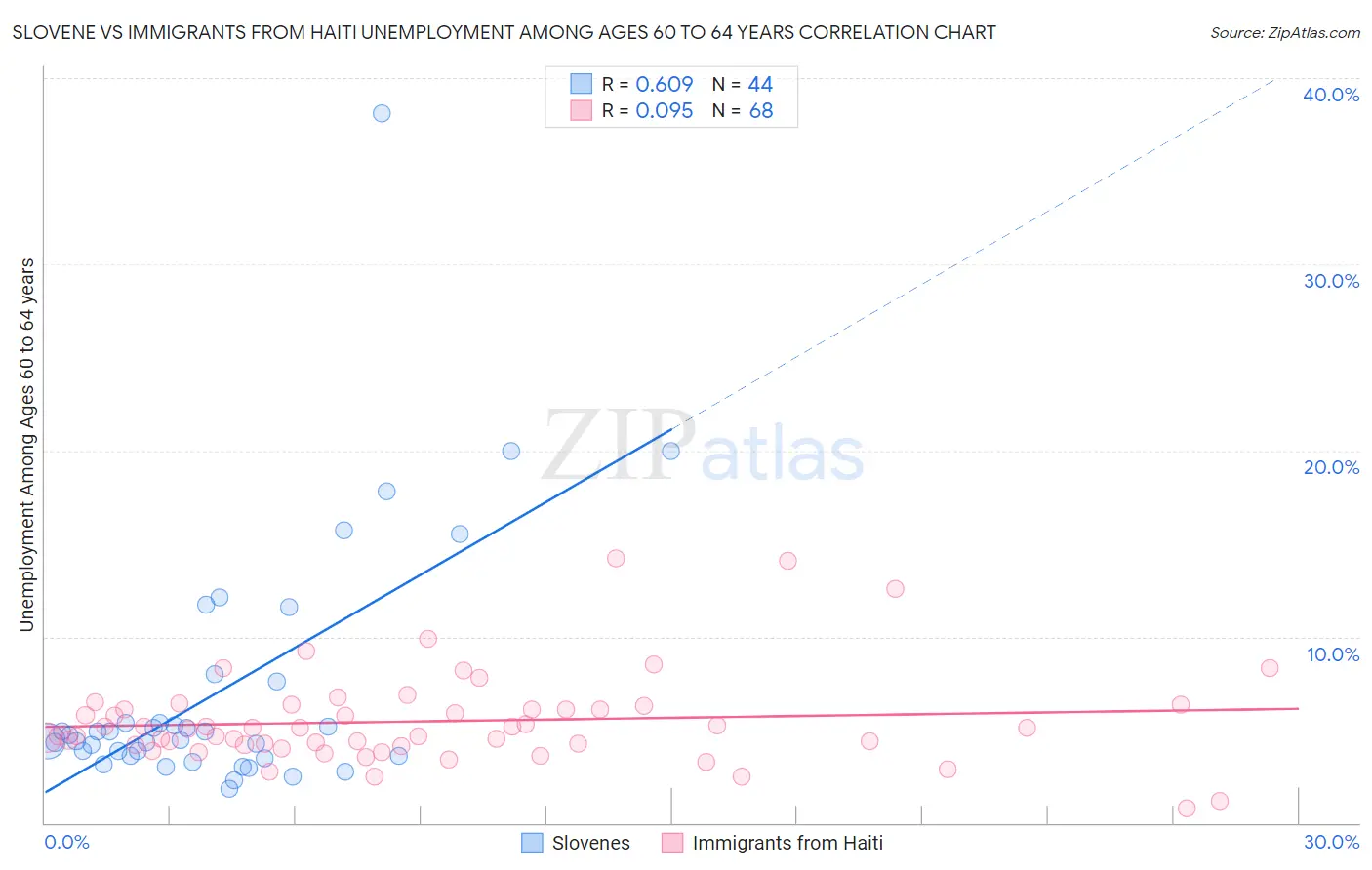 Slovene vs Immigrants from Haiti Unemployment Among Ages 60 to 64 years