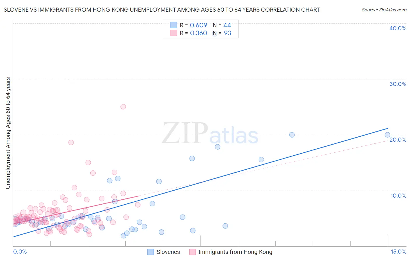Slovene vs Immigrants from Hong Kong Unemployment Among Ages 60 to 64 years