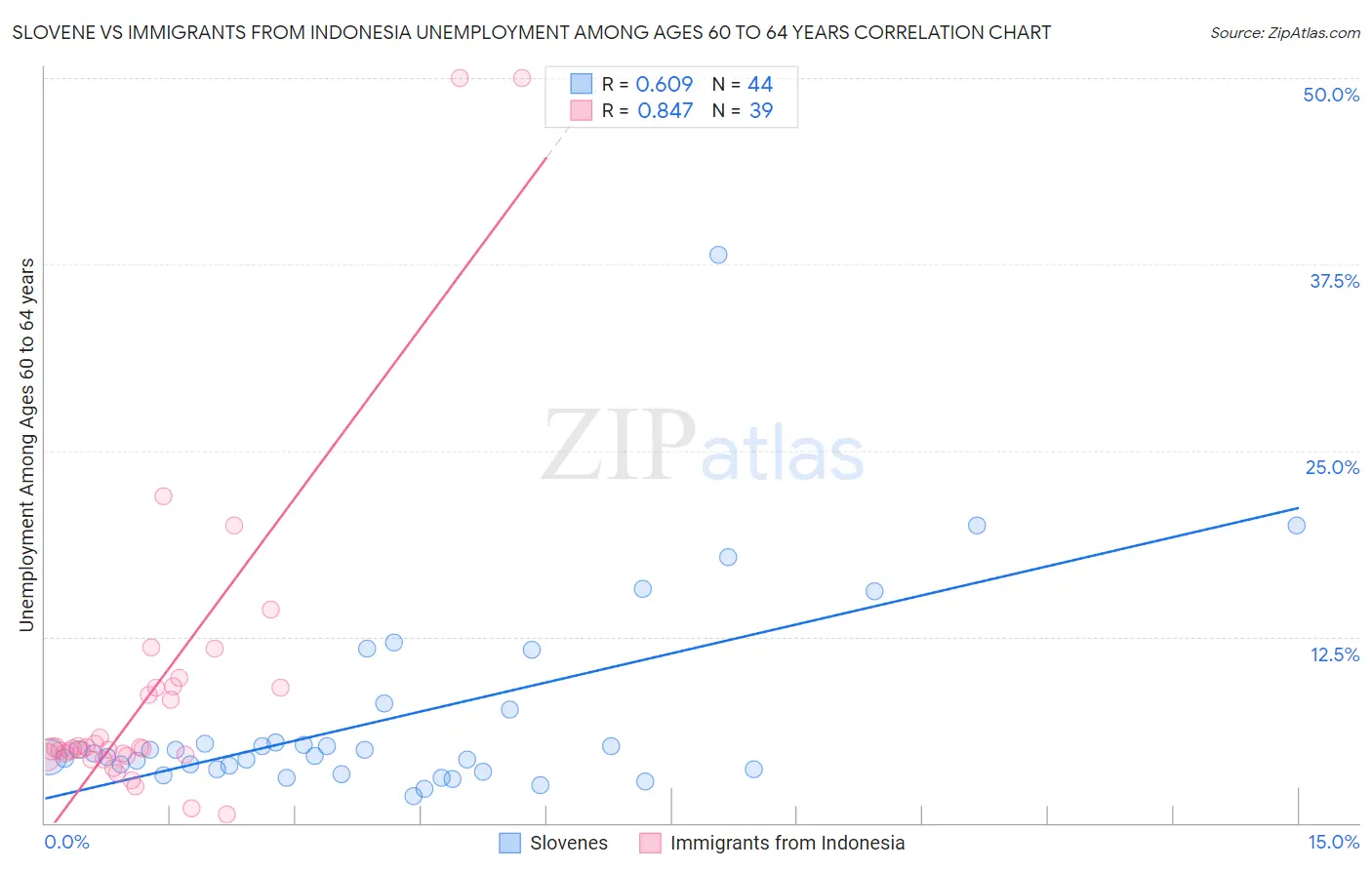 Slovene vs Immigrants from Indonesia Unemployment Among Ages 60 to 64 years