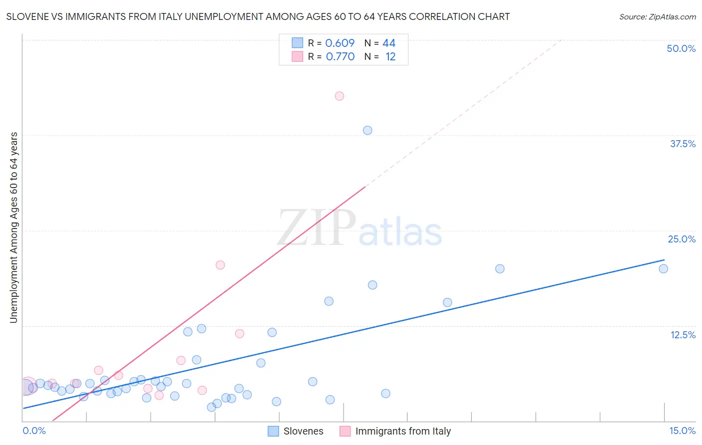 Slovene vs Immigrants from Italy Unemployment Among Ages 60 to 64 years